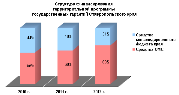 Структура финансирования территориальной программы государственных гарантий
