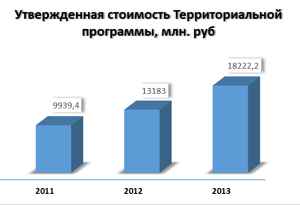 Утверждённая стоимость Территориальной программы