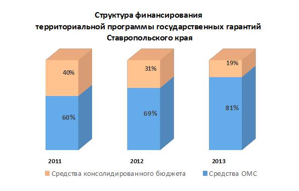 Структура финансирования Территориальной программы